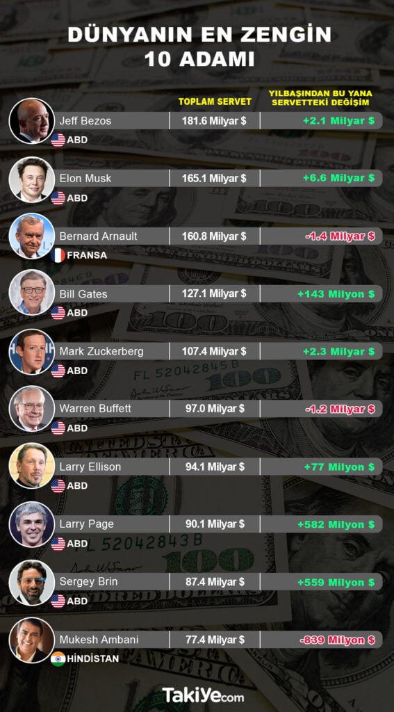 dünyanın en zengin 10 adamı