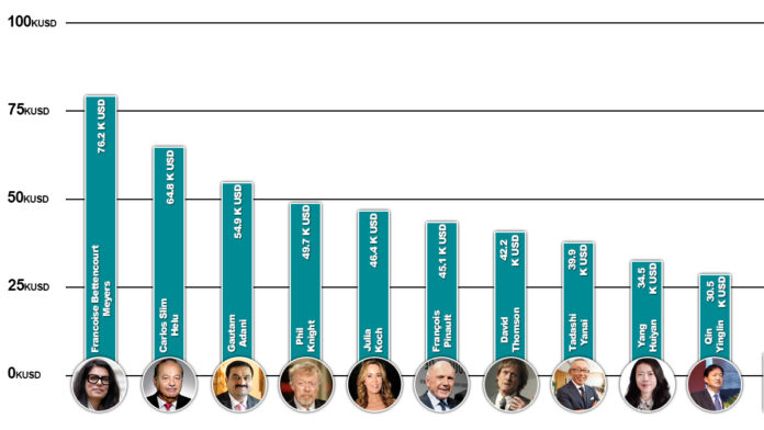 dünyanın en zengin aileleri