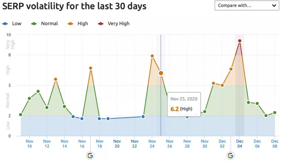 SEMRush Sensor Google Algoritma Güncellemesi