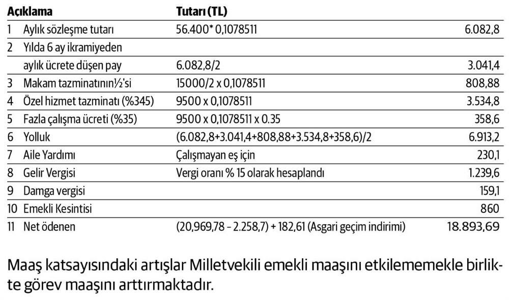 millet vekili maaşı 2021